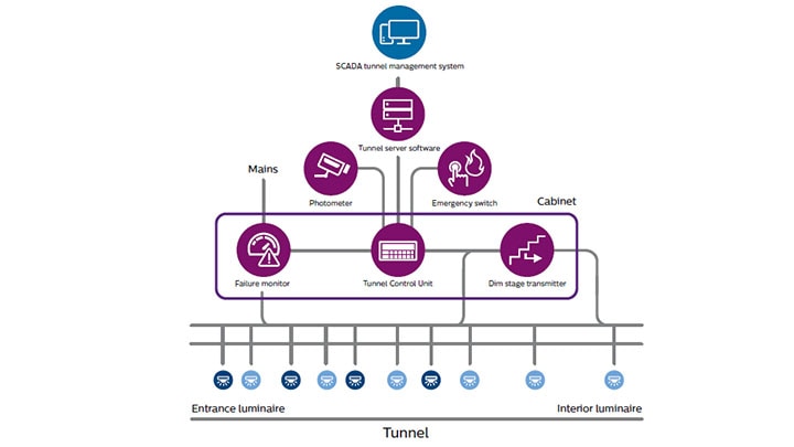 Iluminación de túnel inteligente BaseLogic con un sistema de control SCADA