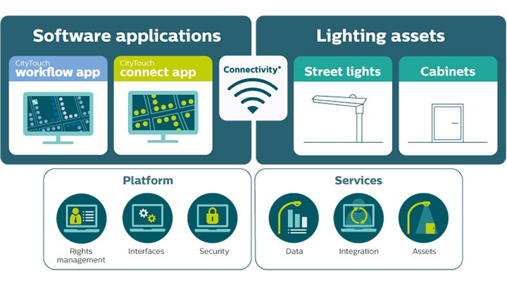 Gestiona remotamente el alumbrado público con la aplicación CityTouch connect de Philips Lighting.
